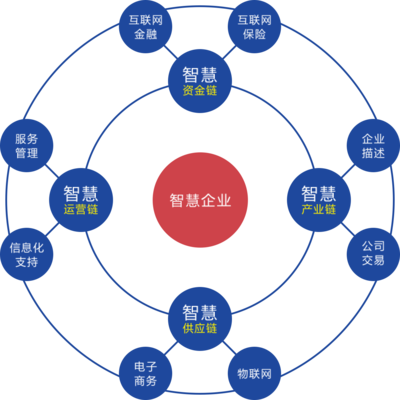 智慧企業(yè)生態(tài)中的金融服務(wù) 創(chuàng)新、融合與未來(lái)